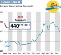 440 € pour la semaine 3, c’est 150 € de plus que l’an dernier à la même période. (Source : l’observatoire de l’Eleveur laitier. www.eleveur-laitier.fr ) 440 € pour la semaine 3, c’est 150 € de plus que l’an dernier à la même période. (Source : l’observatoire de l’Eleveur laitier. www.eleveur-laitier.fr )